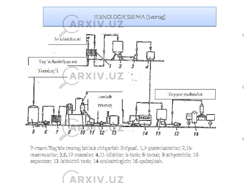 2-rasm.Yog’siz tvorog ishlab chiqarish liniyasi . 1,7-pasterizatorlar; 2,15- rezervuarlar; 3,6,12-nasoslar; 4,11-idishlar; 5-tank; 8-tarozi; 9-schyotchik; 10- separator; 13-isitkichli tank; 14-aralashtirgich; 16-qadoqlash. TEXNOLOGIK SXEMA (tvorog)1F 