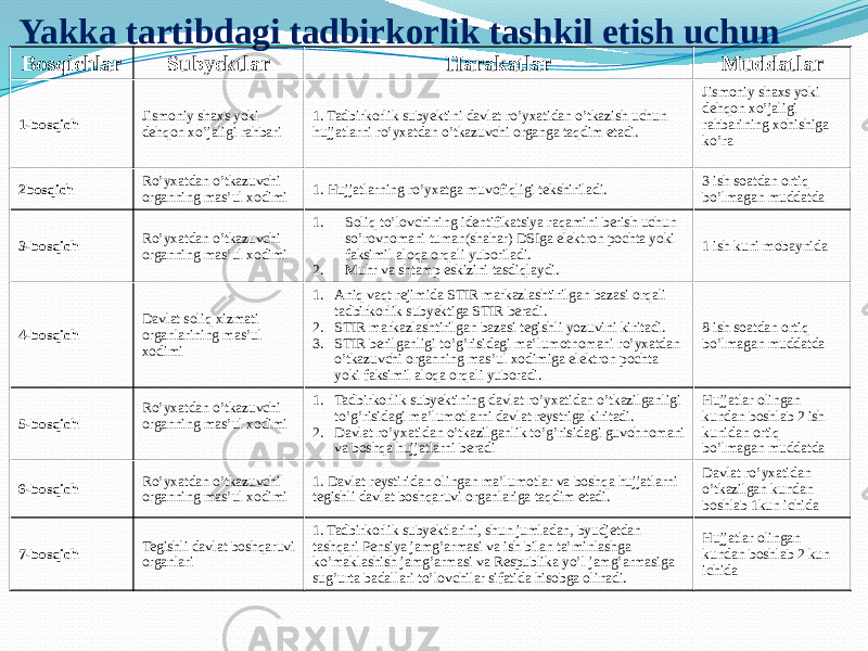  Yakka tartibdagi tadbirkorlik tashkil etish uchun Bosqichlar Subyektlar Harakatlar Muddatlar 1-bosqich Jismoniy shaxs yoki dehqon xo’jaligi rahbari 1. Tadbirkorlik subyektini davlat ro’yxatidan o’tkazish uchun hujjatlarni ro’yxatdan o’tkazuvchi organga taqdim etadi. Jismoniy shaxs yoki dehqon xo’jaligi rahbarining xohishiga ko’ra 2bosqich Ro’yxatdan o’tkazuvchi organning mas’ul xodimi 1. Hujjatlarning ro’yxatga muvofiqligi tekshiriladi. 3 ish soatdan ortiq bo’lmagan muddatda 3-bosqich Ro’yxatdan o’tkazuvchi organning mas’ul xodimi 1. Soliq to’lovchining identifikatsiya raqamini berish uchun so’rovnomani tuman(shahar) DSIga elektron pochta yoki faksimil aloqa orqali yuboriladi. 2. Muhr va shtamp eskizini tasdiqlaydi. 1 ish kuni mobaynida 4-bosqich Davlat soliq xizmati organlarining mas’ul xodimi 1. Aniq vaqt rejimida STIR markazlashtirilgan bazasi orqali tadbirkorlik subyektiga STIR beradi. 2. STIR markazlashtirilgan bazasi tegishli yozuvini kiritadi. 3. STIR berilganligi to’g’risidagi ma’lumotnomani ro’yxatdan o’tkazuvchi organning mas’ul xodimiga elektron pochta yoki faksimil aloqa orqali yuboradi. 8 ish soatdan ortiq bo’lmagan muddatda 5-bosqich Ro’yxatdan o’tkazuvchi organning mas’ul xodimi 1. Tadbirkorlik subyektining davlat ro’yxatidan o’tkazilganligi to’g’risidagi ma’lumotlarni davlat reystriga kiritadi. 2. Davlat ro’yxatidan o’tkazilganlik to’g’risidagi guvohnomani va boshqa hujjatlarni beradi Hujjatlar olingan kundan boshlab 2 ish kunidan ortiq bo’lmagan muddatda 6-bosqich Ro’yxatdan o’tkazuvchi organning mas’ul xodimi 1. Davlat reystiridan olingan ma’lumotlar va boshqa hujjatlarni tegishli davlat boshqaruvi organlariga taqdim etadi. Davlat ro’yxatidan o’tkazilgan kundan boshlab 1kun ichida 7-bosqich Tegishli davlat boshqaruvi organlari 1. Tadbirkorlik subyektlarini, shun jumladan, byudjetdan tashqari Pensiya jamg’armasi va ish bilan ta’minlashga ko’maklashish jamg’armasi va Respublika yo’l jamg’armasiga sug’urta badallari to’lovchilar sifatida hisobga olinadi. Hujjatlar olingan kundan boshlab 2 kun ichida 