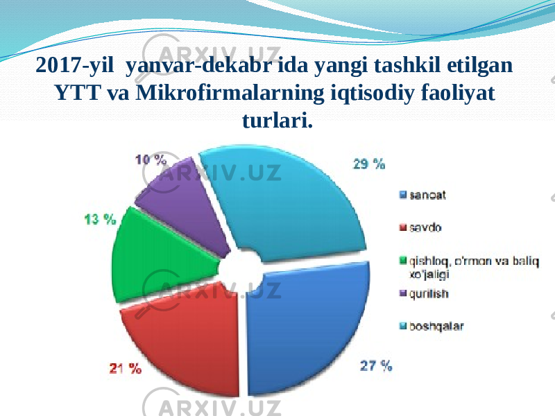  2017-yil yanvar-dekabr ida yangi tashkil etilgan YTT va Mikrofirmalarning iqtisodiy faoliyat turlari. 