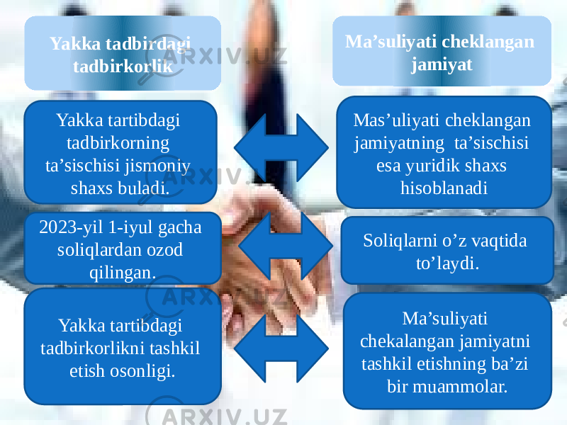 Yakka tadbirdagi tadbirkorlik Ma’suliyati cheklangan jamiyat Yakka tartibdagi tadbirkorning ta’sischisi jismoniy shaxs buladi. Mas’uliyati cheklangan jamiyatning ta’sischisi esa yuridik shaxs hisoblanadi 2023-yil 1-iyul gacha soliqlardan ozod qilingan. Soliqlarni o’z vaqtida to’laydi. Yakka tartibdagi tadbirkorlikni tashkil etish osonligi. Ma’suliyati chekalangan jamiyatni tashkil etishning ba’zi bir muammolar. 11 18161C 13 3A16361A 