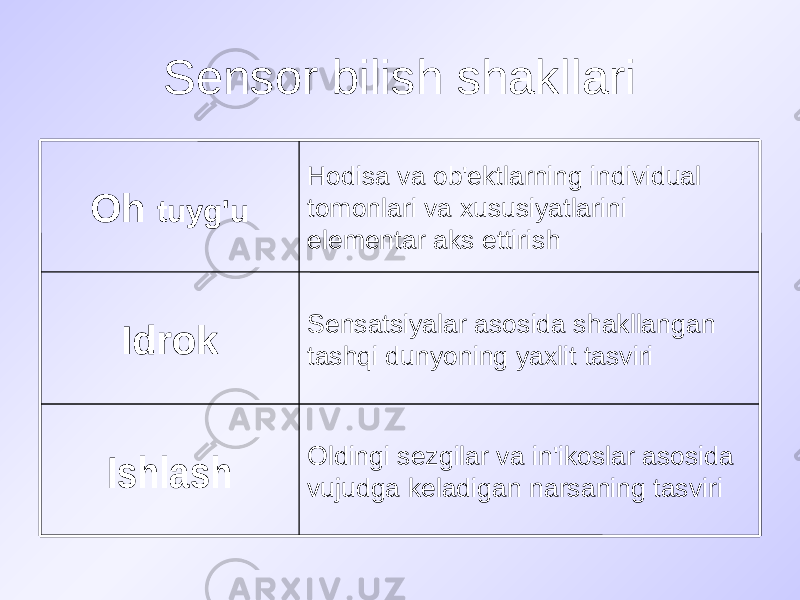 Sensor bilish shakllari Oldingi sezgilar va in&#39;ikoslar asosida vujudga keladigan narsaning tasviriIshlash Sensatsiyalar asosida shakllangan tashqi dunyoning yaxlit tasviriIdrok Hodisa va ob&#39;ektlarning individual tomonlari va xususiyatlarini elementar aks ettirishOh tuyg&#39;u 