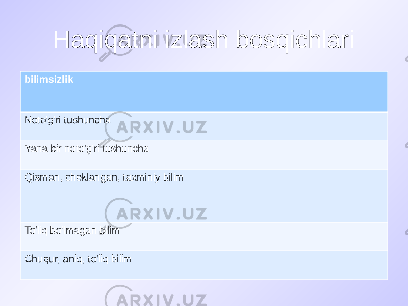 Haqiqatni izlash bosqichlari bilimsizlik Noto&#39;g&#39;ri tushuncha Yana bir noto&#39;g&#39;ri tushuncha Qisman, cheklangan, taxminiy bilim To&#39;liq bo&#39;lmagan bilim Chuqur, aniq, to&#39;liq bilim 