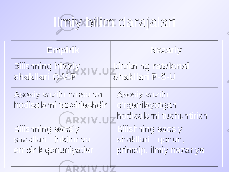 Ilmiy bilim darajalari Bilishning asosiy shakllari - qonun, printsip, ilmiy nazariyaBilishning asosiy shakllari - faktlar va empirik qonuniyatlar Asosiy vazifa - o&#39;rganilayotgan hodisalarni tushuntirishAsosiy vazifa narsa va hodisalarni tasvirlashdir Idrokning ratsional shakllari P-S-UBilishning hissiy shakllari O-V-P NazariyEmpirik 