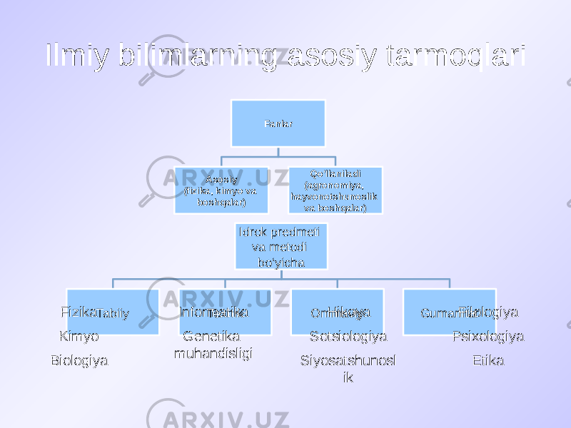 Ilmiy bilimlarning asosiy tarmoqlari Fanlar Asosiy (fizika, kimyo va boshqalar) Qo&#39;llaniladi (agronomiya, hayvonotshunoslik va boshqalar) Idrok predmeti va metodi bo‘yicha Tabiiy Texnik Ommaviy GumanitarFizika Kimyo Biologiya Informatika Genetika muhandisligi Hikoya Sotsiologiya Siyosatshunosl ik Filologiya Psixologiya Etika 