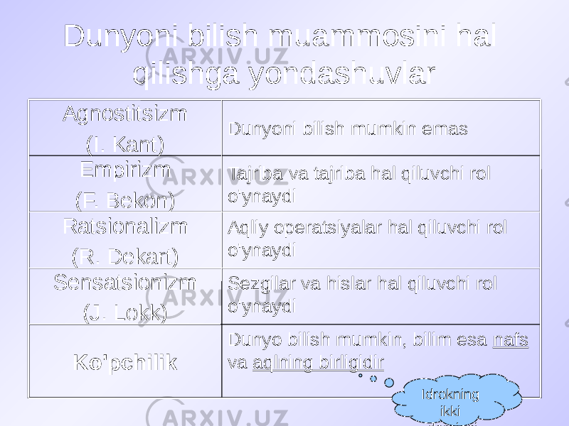 Dunyoni bilish muammosini hal qilishga yondashuvlar Dunyo bilish mumkin, bilim esa nafs va aqlning birligidir Ko&#39;pchilik Sezgilar va hislar hal qiluvchi rol o&#39;ynaydiSensatsionizm (J. Lokk) Aqliy operatsiyalar hal qiluvchi rol o&#39;ynaydiRatsionalizm (R. Dekart) Tajriba va tajriba hal qiluvchi rol o&#39;ynaydiEmpirizm (F. Bekon) Dunyoni bilish mumkin emasAgnostitsizm (I. Kant) Idrokning ikki darajasi 