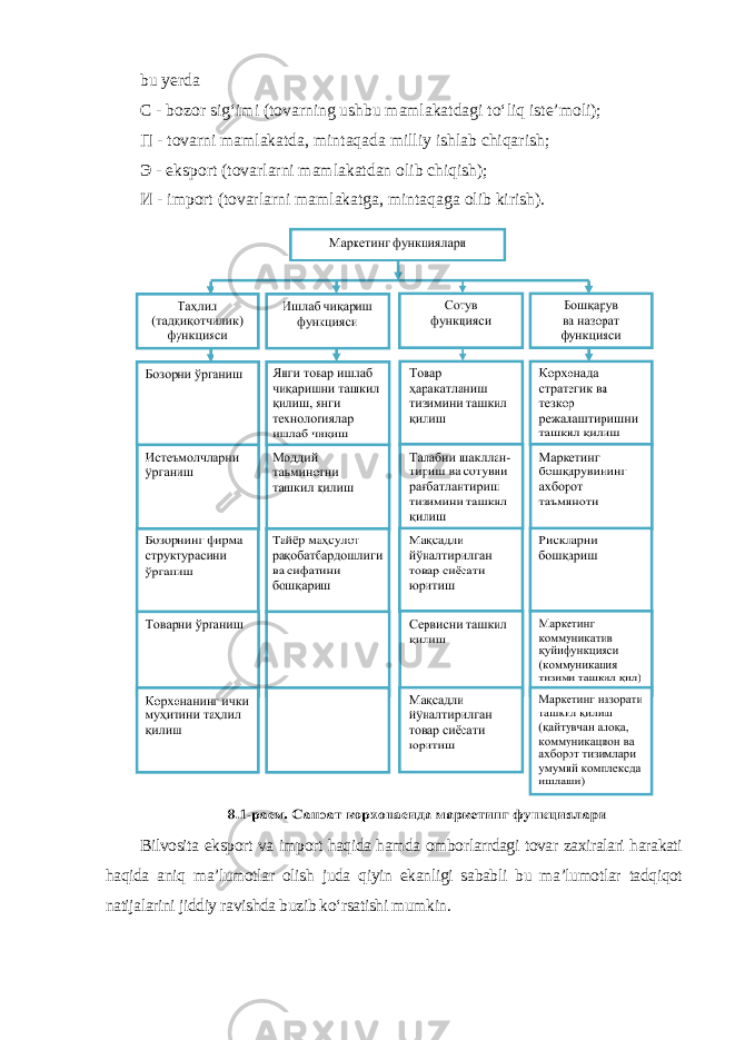 bu yerda С - bozor sig‘imi (tovarning ushbu mamlakatdagi to‘liq iste’moli); П - tovarni mamlakatda, mintaqada milliy ishlab chiqarish; Э - eksport (tovarlarni mamlakatdan olib chiqish); И - import (tovarlarni mamlakatga, mintaqaga olib kirish). Bilvosita eksport va import haqida hamda omborlarrdagi tovar zaxiralari harakati haqida aniq ma’lumotlar olish juda qiyin ekanligi sababli bu ma’lumotlar tadqiqot natijalarini jiddiy ravishda buzib ko‘rsatishi mumkin. 