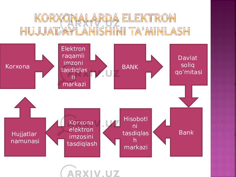 Korxona Elektron raqamli imzoni tasdiqlas h markazi BANK Davlat soliq qo’mitasi Bank Hisobotl ni tasdiqlas h markaziKorxona elektron imzosini tasdiqlashHujjatlar namunasi 