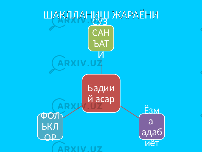 ШАКЛЛАНИШ ЖАРАЁНИ Бадии й асар СЎЗ САН ЪАТ И Ёзм а адаб иётФОЛ ЬКЛ ОР 