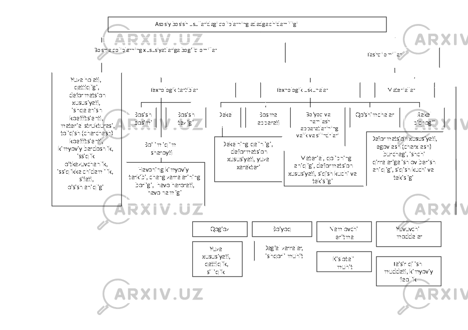 Bosma qoliplarning xususiyatlariga bog’liq omillar Tashqi omillar Yuza holati, qattiqligi, deformatsion xususiyati, ishqalanish koeffitsienti, material strukturasi, toliqish (charchash) koeffitsienti, kimyoviy bardoshlik, issiqlik o’tkazuvchanlik, issiqlikka chidamlilik, sifati, o’sish aniqligi Texnologik tartiblar Texnologik uskunalar Materiallar Bosish bosimi Bosish tezligi Dekel Bosma apparati Bo’yoq va namlash apparatlarining valik va silindrlari Qo’shimchalar Rakel pichog’i Bo’lim iqlim sharoyti Havoning kimyoviy tarkibi, chang zarralarining borligi, havo harorati, havo namligi Dekelning qalinligi, deformatsion xususiyati, yuza xarakteri Material, qolipning aniqligi, deformatsion xususiyati, siqish kuchi va tekisligi Deformatsion xususiyati, egovlash (charxlash) burchagi, ishchi qirralariga ishlov berish aniqligi, siqish kuchi va tekisligi Qog’oz Yuza xususiyati, qattiqlik, silliqlik Bo’yoq Dag’al zarralar, ishqorli muhit Namlovchi eritma Kislotali muhit Yuvuvchi moddalar Ta’sir qilish muddati, kimyoviy faollikAsosiy bosish usullaridagi qoliplarning adadga chidamliligi 