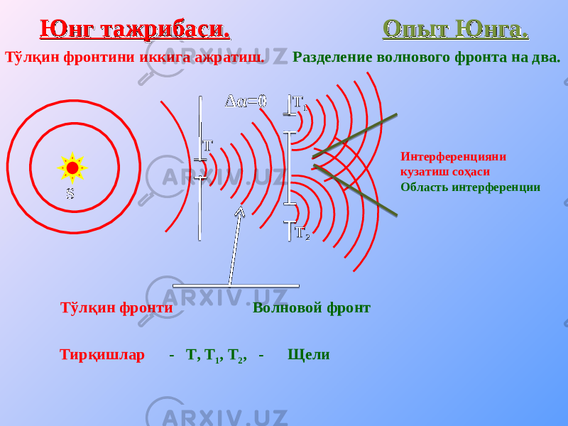 Юнг тажрибаси.Юнг тажрибаси. Опыт Юнга.Опыт Юнга. Тўлқин фронтини иккига ажратиш. Разделение волнового фронта на два. Т Т 1 Т 2S ∆ α =0 Интерференцияни кузатиш соҳаси Область интерференции Тўлқин фронти Волновой фронт Тирқишлар - Т, Т 1 , Т 2 , - Щели 