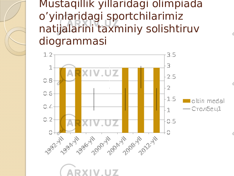 Mustaqillik yillaridagi olimpiada o’yinlaridagi sportchilarimiz natijalarini taxminiy solishtiruv diogrammasi1992-yil 1994-yil 1996-yil 2000-yil 2004-yil 2008-yil 2012-yil 00.20.40.60.8 11.2 00.511.522.533.5 oltin medal Столбец1 