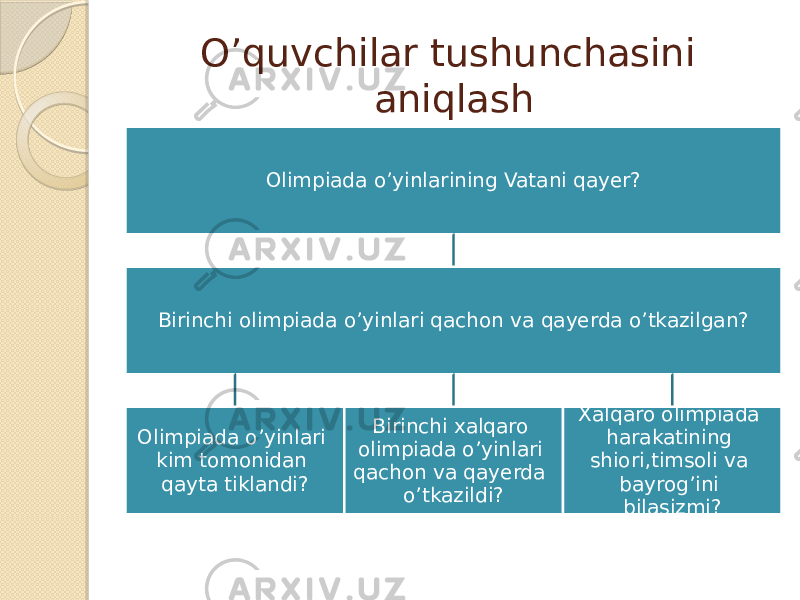 O’quvchilar tushunchasini aniqlash Olimpiada o’yinlarining Vatani qayer? Birinchi olimpiada o’yinlari qachon va qayerda o’tkazilgan? Olimpiada o’yinlari kim tomonidan qayta tiklandi? Birinchi xalqaro olimpiada o’yinlari qachon va qayerda o’tkazildi? Xalqaro olimpiada harakatining shiori,timsoli va bayrog’ini bilasizmi? 