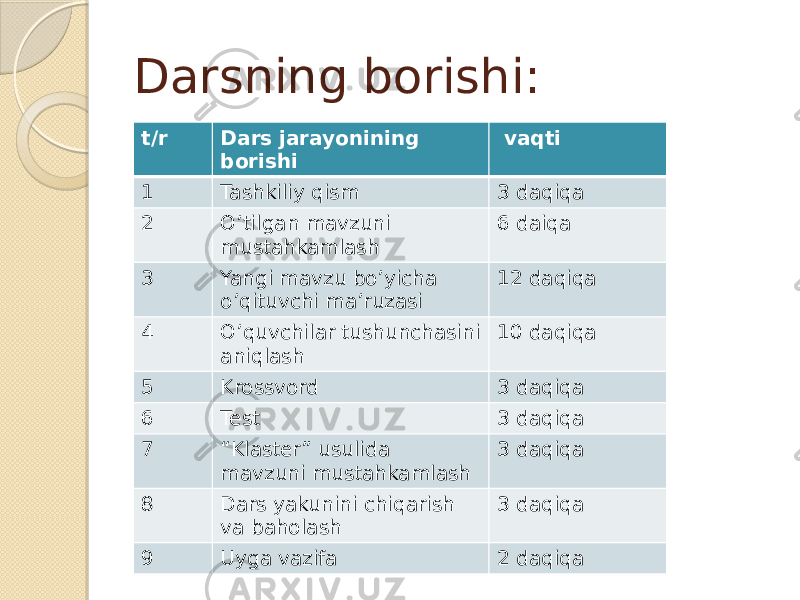 Darsning borishi: t/r Dars jarayonining borishi vaqti 1 Tashkiliy qism 3 daqiqa 2 O’tilgan mavzuni mustahkamlash 6 daiqa 3 Yangi mavzu bo’yicha o’qituvchi ma’ruzasi 12 daqiqa 4 O’quvchilar tushunchasini aniqlash 10 daqiqa 5 Krossvord 3 daqiqa 6 Test 3 daqiqa 7 “ Klaster” usulida mavzuni mustahkamlash 3 daqiqa 8 Dars yakunini chiqarish va baholash 3 daqiqa 9 Uyga vazifa 2 daqiqa 