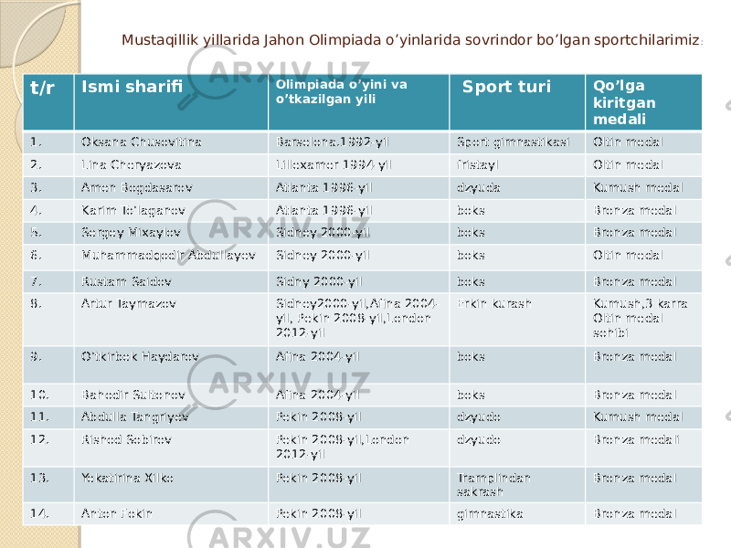 Mustaqillik yillarida Jahon Olimpiada o’yinlarida sovrindor bo’lgan sportchilarimiz : t/r Ismi sharifi Olimpiada o’yini va o’tkazilgan yili Sport turi Qo’lga kiritgan medali 1. Oksana Chusovitina Barselona.1992-yil Sport gimnastikasi Oltin medal 2. Lina Cheryazova Lillexamer 1994-yil fristayl Oltin medal 3. Amen Bogdasarov Atlanta 1996-yil dzyuda Kumush medal 4. Karim To’laganov Atlanta 1996-yil boks Bronza medal 5. Sergey Mixaylov Sidney 2000-yil boks Bronza medal 6. Muhammadqodir Abdullayev Sidney 2000-yil boks Oltin medal 7. Rustam Saidov Sidny 2000-yil boks Bronza medal 8. Artur Taymazov Sidney2000-yil,Afina 2004- yil, Pekin 2008-yil,London 2012-yil Erkin kurash Kumush,3 karra Oltin medal sohibi 9. O’tkirbek Haydarov Afina 2004-yil boks Bronza medal 10. Bahodir Sultonov Afina 2004-yil boks Bronza medal 11. Abdulla Tangriyev Pekin 2008-yil dzyudo Kumush medal 12. Rishod Sobirov Pekin 2008-yil,London 2012-yil dzyudo Bronza medali 13. Yekatirina Xilko Pekin 2008-yil Tramplindan sakrash Bronza medal 14. Anton Fokin Pekin 2008-yil gimnastika Bronza medal 