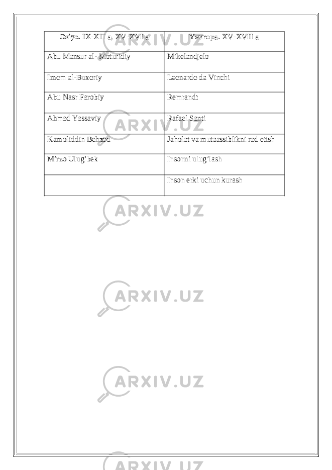 Osiyo. IX-XII a, XV-XVI a Yevropa. XV-XVII a Abu Mansur al- Moturidiy Mikelandjelo Imom al-Buxoriy Leonardo da Vinchi Abu Nasr Farobiy Remrandt Ahmad Yassaviy Rafael Santi Kamoliddin Behzod Jaholat va mutaassiblikni rad etish Mirzo Ulug’bek Insonni ulug’lash Inson erki uchun kurash 
