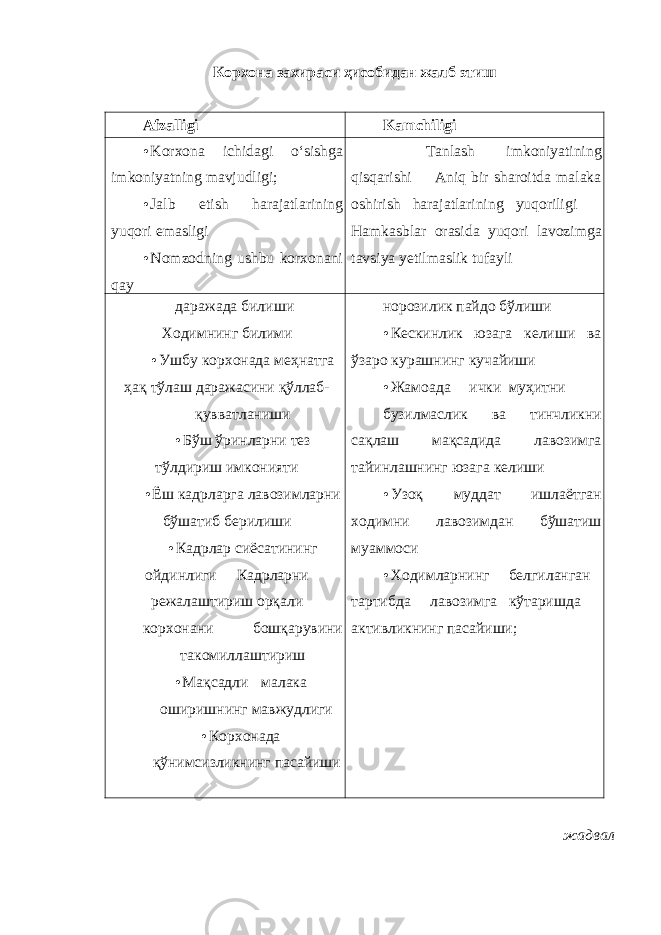 Корхона захираси ҳисобидан жалб этиш Afzalligi Kamchiligi • Korxona ichidagi o‘sishga imkoniyatning mavjudligi; • Jalb etish harajatlarining yuqori emasligi • Nomzodning ushbu korxonani qay  Tanlash imkoniyatining qisqarishi  Aniq bir sharoitda malaka oshirish harajatlarining yuqoriligi  Hamkasblar orasida yuqori lavozimga tavsiya yetilmaslik tufayli даражада билиши  Ходимнинг билими • Ушбу корхонада меҳнатга ҳақ тўлаш даражасини қўллаб- қувватланиши • Бўш ўринларни тез тўлдириш имконияти • Ёш кадрларга лавозимларни бўшатиб берилиши • Кадрлар сиёсатининг ойдинлиги  Кадрларни режалаштириш орқали корхонани бошқарувини такомиллаштириш • Мақсадли малака оширишнинг мавжудлиги • Корхонада қўнимсизликнинг пасайиши норозилик пайдо бўлиши • Кескинлик юзага келиши ва ўзаро курашнинг кучайиши • Жамоада ички муҳитни бузилмаслик ва тинчликни сақлаш мақсадида лавозимга тайинлашнинг юзага келиши • Узоқ муддат ишлаётган ходимни лавозимдан бўшатиш муаммоси • Ходимларнинг белгиланган тартибда лавозимга кўтаришда активликнинг пасайиши; жадвал 