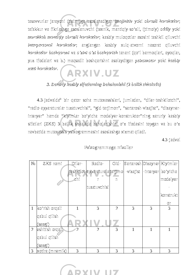 tasavvurlar jarayoni (tizimi)ga asoslanadigan imajinitiv yoki obrazli harakatlar ; tafakkur va fikrlashga asoslanuvchi (texnik, mantiqiy-so’zli, ijtimoiy) oddiy yoki murakkab mantiqiy obrazli harakatlar ; kasbiy muloqotlar asosini tashkil qiluvchi interpersonal harakatlar ; anglangan kasbiy xulq-atvorni nazorat qiluvchi harakatlar boshqaruvi va o’zini-o’zi boshqarish tanani (qo’l barmoqlari, oyoqlar, yuz ifodalari va b.) maqsadli boshqarishni asolaydigan psixomotor yoki kasbiy xatti-harakatlar . 3. Zaruriy kasbiy sifatlarning baholanishi (3 ballik shkalada) 4.3-jadvalda ii bir qator soha mutaxassislari, jumladan, “diler-tashkilotchi”, “radio-apparaturalar tuzatuvchisi”, “gid-tarjimon”, “sartarosh-vizajist”, “dizayner- interyer” hamda “kiyimlar bo’yicha modelyer-konstruktor”ning zaruriy kasbiy sifatlari (ZKS) 3 ballik shkalada baholanishini o’z ifodasini topgan va bu o’z navbatida mutaxassis psixogrammasini asoslashga xizmat qiladi. 4.3-jadval Psixogrammaga misollar № ZKS nomi Diler- tashkilot chi Radio- apparaturala r tuzatuvchisi Gid- tarjimo n Sartarosh -vizajist Dizayner -interyer Kiyimlar bo’yicha modelyer - konstrukt or 1 ko’rish orqali qabul qilish (sezgi) 1 3 2 3 3 3 2 eshitish orqali qabul qilish (sezgi) 2 2 3 1 1 1 3 xotira (mnemik) 3 3 3 3 3 3 