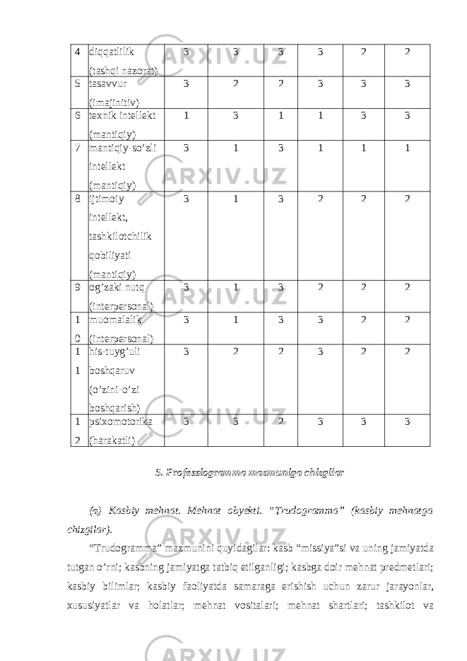 4 diqqatlilik (tashqi nazorat) 3 3 3 3 2 2 5 tasavvur (imajinitiv) 3 2 2 3 3 3 6 texnik intellekt (mantiqiy) 1 3 1 1 3 3 7 mantiqiy-so’zli intellekt (mantiqiy) 3 1 3 1 1 1 8 ijtimoiy intellekt, tashkilotchilik qobiliyati (mantiqiy) 3 1 3 2 2 2 9 og’zaki nutq (interpersonal) 3 1 3 2 2 2 1 0 muomalalik (interpersonal) 3 1 3 3 2 2 1 1 his-tuyg’uli boshqaruv (o’zini-o’zi boshqarish) 3 2 2 3 2 2 1 2 psixomotorika (harakatli) 3 3 2 3 3 3 5. Professiogramma mazmuniga chizgilar (a) Kasbiy mehnat. Mehnat obyekti. “Trudogramma” (kasbiy mehnatga chizgilar). “Trudogramma” mazmunini quyidagilar: kasb “missiya”si va uning jamiyatda tutgan o’rni; kasbning jamiyatga tatbiq etilganligi; kasbga doir mehnat predmetlari; kasbiy bilimlar; kasbiy faoliyatda samaraga erishish uchun zarur jarayonlar, xususiyatlar va holatlar; mehnat vositalari; mehnat shartlari; tashkilot va 