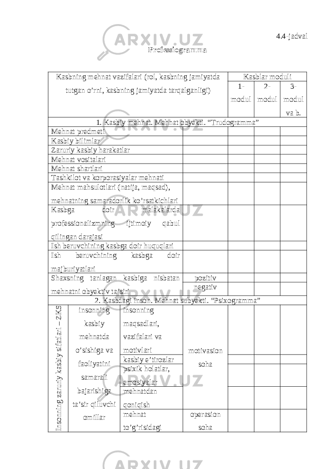 4.4-jadval Professiogramma Kasbning mehnat vazifalari (rol, kasbning jamiyatda tutgan o’rni, kasbning jamiyatda tarqalganligi) Kasblar moduli 1- modul 2- modul 3- modul va b. 1. Kasbiy mehnat. Mehnat obyekti. “Trudogramma” Mehnat predmeti Kasbiy bilimlar Zaruriy kasbiy harakatlar Mehnat vositalari Mehnat shartlari Tashkilot va korporasiyalar mehnati Mehnat mahsulotlari (natija, maqsad), mehnatning samaradorlik ko’rsatkichlari Kasbga doir malakalarda professionalizmning ijtimoiy qabul qilingan darajasi Ish beruvchining kasbga doir huquqlari Ish beruvchining kasbga doir majburiyatlari Shaxsning tanlagan kasbiga nisbatan mehnatni obyektiv ta’siri pozitiv negativ 2. Kasbdagi inson. Mehnat subyekti. “Psixogramma”Insonning zaruriy kasbiy sifatlari – ZK S insonning kasbiy mehnatda o’sishiga va faoliyatini samarali bajarishiga ta’sir qiluvchi omillar insonning maqsadlari, vazifalari va motivlari motivasion sohakasbiy e’tirozlar psixik holatlar, emosiyalar mehnatdan qoniqish mehnat to’g’risidagi operasion soha 