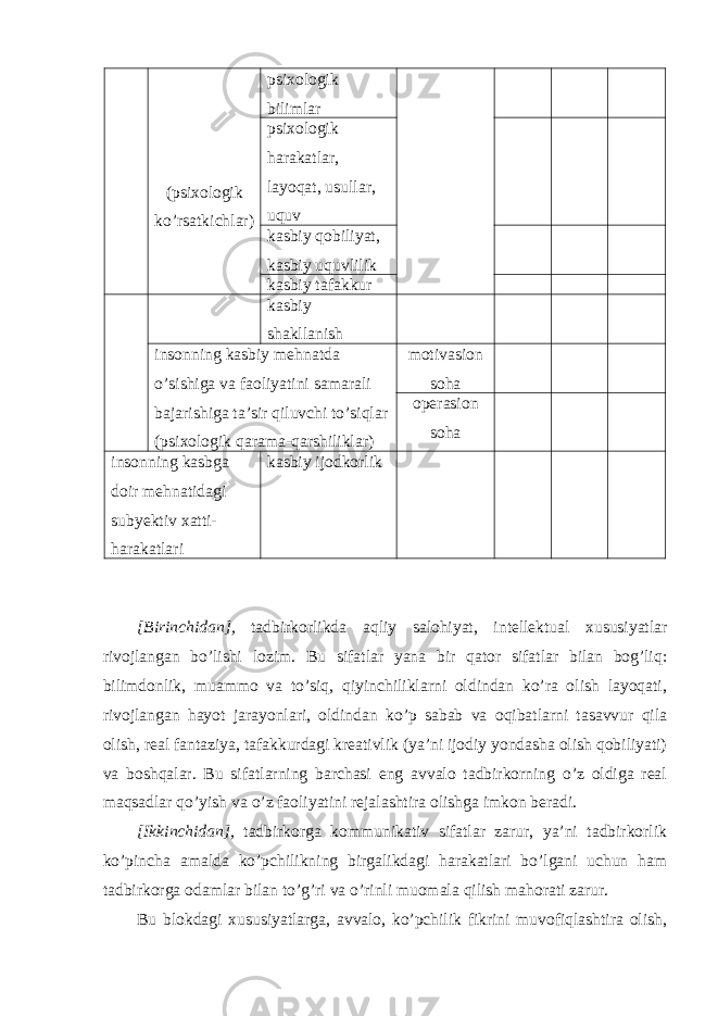 (psixologik ko’rsatkichlar) psixologik bilimlar psixologik harakatlar, layoqat, usullar, uquv kasbiy qobiliyat, kasbiy uquvlilik kasbiy tafakkur kasbiy shakllanish insonning kasbiy mehnatda o’sishiga va faoliyatini samarali bajarishiga ta’sir qiluvchi to’siqlar (psixologik qarama-qarshiliklar) motivasion soha operasion soha insonning kasbga doir mehnatidagi subyektiv xatti- harakatlari kasbiy ijodkorlik [ Birinchidan ], tadbirkorlikda aqliy salohiyat , intellektual xususiyatlar rivojlangan bo ’ lishi lozim . Bu sifatlar yana bir qator sifatlar bilan bog’liq: bilimdonlik, muammo va to’siq, qiyinchiliklarni oldindan ko’ra olish layoqati, rivojlangan hayot jarayonlari, oldindan ko’p sabab va oqibatlarni tasavvur qila olish, real fantaziya, tafakkurdagi kreativlik (ya’ni ijodiy yondasha olish qobiliyati) va boshqalar. Bu sifatlarning barchasi eng avvalo tadbirkorning o’z oldiga real maqsadlar qo’yish va o’z faoliyatini rejalashtira olishga imkon beradi. [ Ikkinchidan], tadbirkorga kommunikativ sifatlar zarur, ya’ni tadbirkorlik ko’pincha amalda ko’pchilikning birgalikdagi harakatlari bo’lgani uchun ham tadbirkorga odamlar bilan to’g’ri va o’rinli muomala qilish mahorati zarur. Bu blokdagi xususiyatlarga, avvalo, ko’pchilik fikrini muvofiqlashtira olish, 