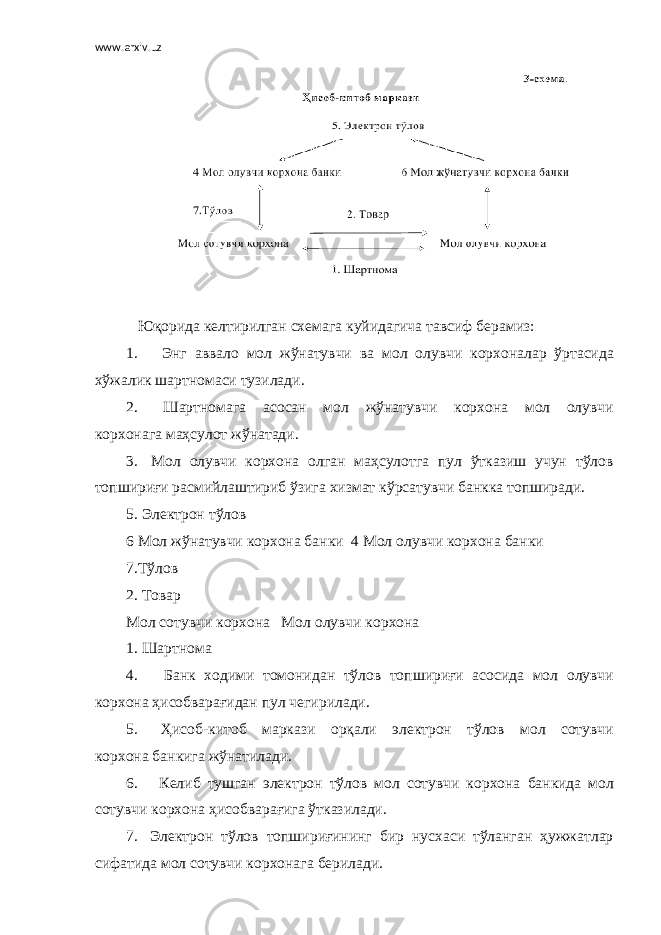 www.arxiv.uz Юқорида келтирилган схемага куйидагича тавсиф берамиз: 1. Энг аввало мол жўнатувчи ва мол олувчи корхоналар ўртасида хўжалик шартномаси тузилади. 2. Шартномага асосан мол жўнатувчи корхона мол олувчи корхонага маҳсулот жўнатади. 3. Мол олувчи корхона олган маҳсулотга пул ўтказиш учун тўлов топшириғи расмийлаштириб ўзига хизмат кўрсатувчи банкка топширади. 5. Электрон тўлов 6 Мол жўнатувчи корхона банки 4 Мол олувчи корхона банки 7.Тўлов 2. Товар Мол сотувчи корхона Мол олувчи корхона 1. Шартнома 4. Банк ходими томонидан тўлов топшириғи асосида мол олувчи корхона ҳисобварағидан пул чегирилади. 5. Ҳисоб-китоб маркази орқали электрон тўлов мол сотувчи корхона банкига жўнатилади. 6. Келиб тушган электрон тўлов мол сотувчи корхона банкида мол сотувчи корхона ҳисобварағига ўтказилади. 7. Электрон тўлов топшириғининг бир нусхаси тўланган ҳужжатлар сифатида мол сотувчи корхонага берилади. 