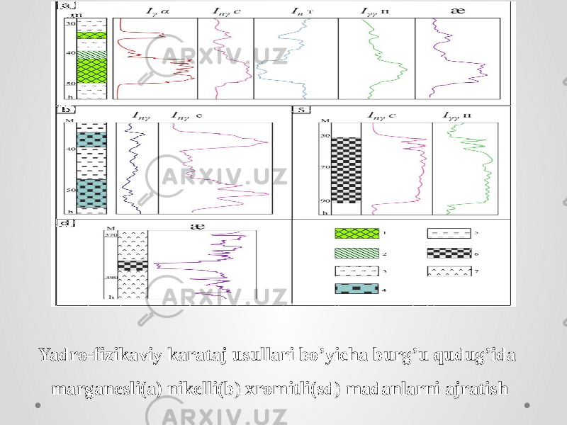 Yadro-fizikaviy karataj usullari bo’yicha burg’u qudug’ida marganesli(a) nikelli(b) xromitli(sd) madanlarni ajratish 