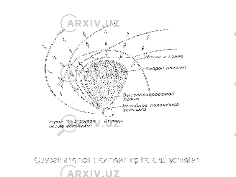 Quyosh shamoli plazmasining harakat yo’nalishi 