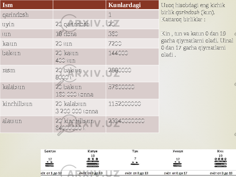 Ism Kunlardagi qarindosh 1 uyin 20 qarindosh 20 tun 18 dona 360 katun 20 tun 7200 baktun 20 katun 400 tun 144000 rasm 20 baktun 8000 t 2880000 kalabtun 20 baktun 160 000 tonna 57600000 kinchilbtun 20 kalabtun 3 200 000 tonna 1152000000 alautun 20 kinchilbtun 64000000 t 23040000000 Uzoq hisobdagi eng kichik birlik qarindosh (kun). Kattaroq birliklar : Kin , tun va katun 0 dan 19 gacha qiymatlarni oladi. Uinal 0 dan 17 gacha qiymatlarni oladi . 