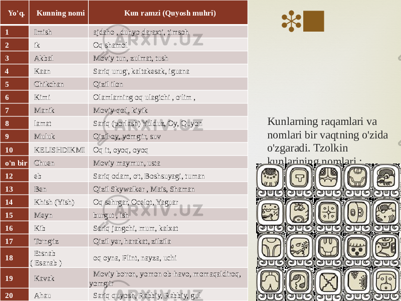 Tzolk inYo&#39;q. Kunning nomi Kun ramzi (Quyosh muhri) 1 Imish ajdaho , dunyo daraxti, timsoh 2 ik Oq shamol 3 Akbal Moviy tun, zulmat, tush 4 Kaan Sariq urug&#39;, kaltakesak, iguana 5 Chikchan Qizil ilon 6 Kimi Olamlarning oq ulagichi , o&#39;lim , 7 Manik Moviy qo&#39;l, kiyik 8 lamat Sariq (porlash) Yulduz, Oy, Quyon 9 Muluk Qizil oy, yomg&#39;ir, suv 10 KELISHDIKMI Oq it, oyoq, oyoq o&#39;n bir Chuen Moviy maymun, usta 12 eb Sariq odam, o&#39;t, Boshsuyagi, tuman 13 Ben Qizil Skywalker , Mais, Shaman 14 Khish (Yish) Oq sehrgar, Ocelot, Yaguar 15 Meyn burgut , ish 16 Kib Sariq jangchi, mum, kalxat 17 To&#39;ng&#39;iz Qizil yer, harakat, zilzila 18 Etsnab ( Esanab ) oq oyna, Flint, nayza, uchi 19 Kavak Moviy bo&#39;ron, yomon ob-havo, momaqaldiroq, yomg&#39;ir 20 Ahau Sariq quyosh, Rabbiy, Rabbiy, gul Kunlarning raqamlari va nomlari bir vaqtning o&#39;zida o&#39;zgaradi. Tzolkin kunlarining nomlari : 