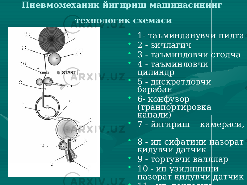 Пневмомеханик йигириш машинасининг технологик схемаси • 1- таъминланувчи пилта • 2 - зичлагич • 3 - таъминловчи столча • 4 - таъминловчи цилиндр • 5 - дискретловчи барабан • 6- конфузор (транпортировка канали) • 7 - йигириш камераси, • 8 - ип сифатини назорат қилувчи датчик • 9 - тортувчи валллар • 10 - ип узилишини назорат қилувчи датчик • 11 - ип тахлагич • 12 -ўровчи вал • 13- бобина 