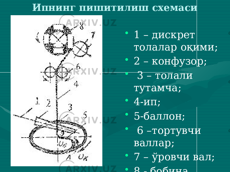 • 1 – дискрет толалар оқими; • 2 – конфузор; • 3 – толали тутамча; • 4-ип; • 5-баллон; • 6 –тортувчи валлар; • 7 – ўровчи вал; • 8 - бобина Ипнинг пишитилиш схемаси 