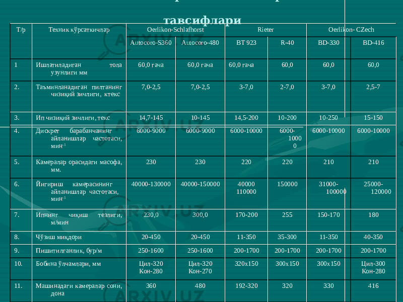Пневмомеханик йигириш машиналарининг техник тавсифлари Т/р Техник кўрсаткичлар Oerlikon-Schlafhorst Rieter Oerlikon- CZech Autocoro-S360 Autocoro-480 ВТ 923 R-40 BD-330 BD-416 1 Ишлатиладиган тола узунлиги мм 60,0 гача 60,0 гача 60,0 гача 60,0 60,0 60,0 2. Таъминланадиган пилтанинг чизиқий зичлиги, ктекс 7,0-2,5 7,0-2,5 3-7,0 2-7,0 3-7,0 2,5-7 3. Ип чизиқий зичлиги, текс 14,7-145 10-145 14,5-200 10-200 10-250 15-150 4. Дискрет барабанчанинг айланишлар частотаси, мин -1 6000-9000 6000-9000 6000-10000 6000- 1000 0 6000-10000 6000-10000 5. Камералар орасидаги масофа, мм. 230 230 220 220 210 210 6. Йигириш камерасининг айланишлар частотаси, мин -1 40000-130000 40000-150000 40000 110000 150000 31000- 100000 25000- 120000 7. Ипнинг чиқиш тезлиги, м/мин 230,0 300,0 170-200 255 150-170 180 8. Чўзиш миқдори 20-450 20-450 11-350 35-300 11-350 40-350 9. Пишитилганлик, бур/м 250-1600 250-1600 200-1700 200-1700 200-1700 200-1700 10. Бобина ўлчамлари, мм Цил-320 Кон-280 Цил-320 Кон-270 320х150 300х150 300х150 Цил-300 Кон-280 11. Машинадаги камералар сони, дона 360 480 192-320 320 330 416 