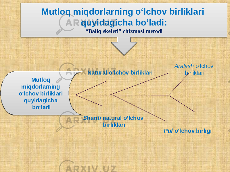 Mutloq miqdorlarning o‘lchov bir liklari quyidagicha bo‘ladi: “ Baliq skeleti” chizmasi metodi Natural o‘lchov birliklari Aralash o‘lchov birliklari Shartli natural o‘lchov birliklari Pul o‘lchov birligiMutloq miqdorlarning o‘lchov bir liklari quyidagicha bo‘ladi1D070D 16 0E 2603 1D1E 140416 0819070D04 161E 20 