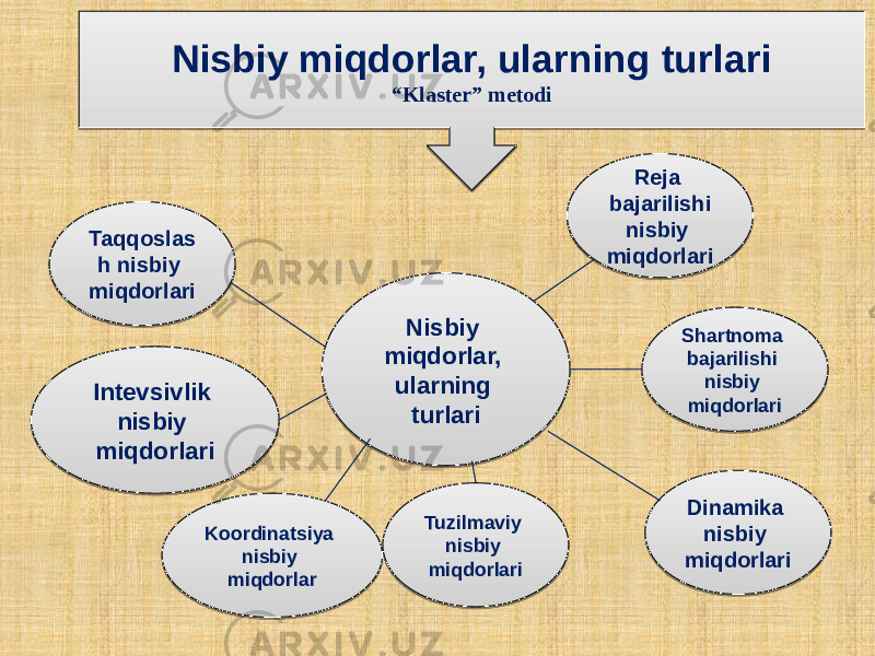 Nisbiy miqdorlar, ularning turlari “ Klaster” metodi Nisbiy miqdorlar, ularning turlari Reja bajarilishi nisbiy miqdorlari Shartnoma bajarilishi nisbiy miqdorlariTaqqoslas h nisbiy miqdorlari Intevsivlik nisbiy miqdorlari Koordinatsiya nisbiy miqdorlar Tuzilmaviy nisbiy miqdorlari Dinamika nisbiy miqdorlari1F040520 0E 12 1F 1404 1E0D 02 23 200313030A040D04 11040520 14041617 01 20 11 14 25 0C07 1404 26 1104 14 27 11 14 25 11 14 2904110314040603 11 14 