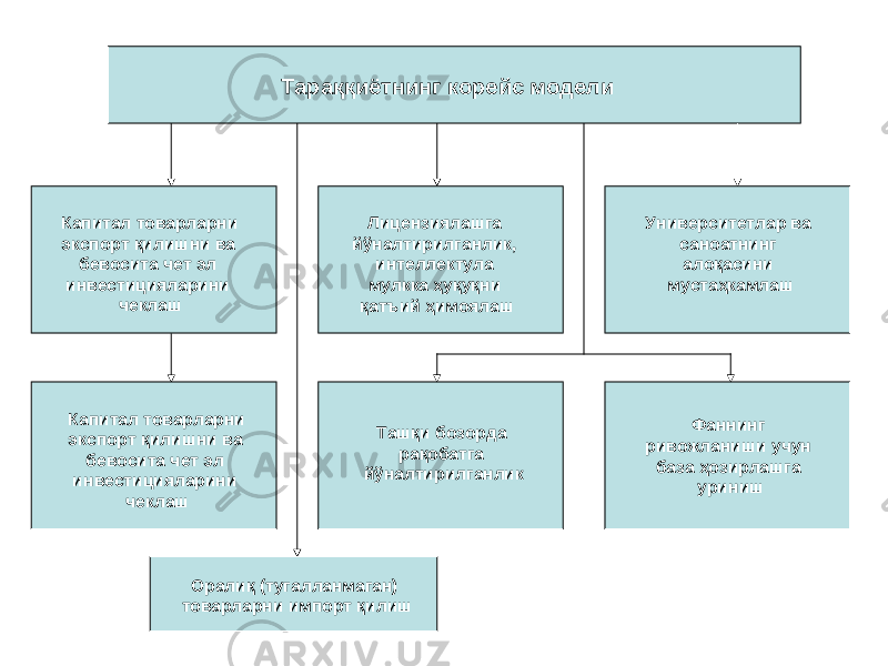 Оралиқ (тугалланмаган) товарларни импорт қилиш Ташқи бозорда рақобатга йўналтирилганлик Фаннинг ривожланиши учун база ҳозирлашга уринишКапитал товарларни экспорт қилишни ва бевосита чет эл инвестицияларини чеклашКапитал товарларни экспорт қилишни ва бевосита чет эл инвестицияларини чеклаш Лицензиялашга йўналтирилганлик, интеллектула мулкка ҳуқуқни қатъий ҳимоялаш Университетлар ва саноатнинг алоқасини мустаҳкамлашТараққиётнинг корейс модели 