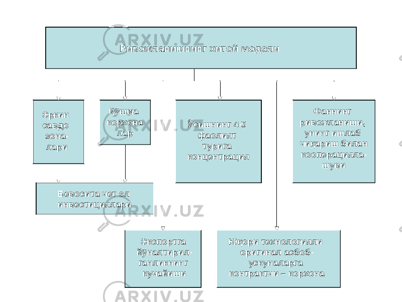 Эркин савдо зона- лари Қўшма корхона лари Ўсишнинг 4-5 фаолият турига концентрация Фаннинг ривожланиши, унинг ишлаб чиқариш билан кооперацияла шувиФаннинг ривожланиши, унинг ишлаб чиқариш билан кооперацияла шувиФаннинг ривожланиши, унинг ишлаб чиқариш билан кооперацияла- шуви Экспортга йўналтирил- ганликнинг кучайишиЭкспортга йўналтирил- ганликнинг кучайиши Юқори технологияли оригинал асбоб- ускуналарга контрактчи – корхонаЮқори технологияли оригинал асбоб- ускуналарга контрактчи – корхонаЎсишнинг 4-5 фаолият турига концентрацияҚўшма корхона ларЭркин савдо зона- лари Бевосита чет эл инвестициялариБевосита чет эл инвестициялариБевосита чет эл инвестициялари Ривожланишнинг хитой моделиРивожланишнинг хитой моделиРивожланишнинг хитой моделиРивожланишнинг хитой моделиРивожланишнинг хитой моделиРивожланишнинг хитой моделиРивожланишнинг хитой моделиРивожланишнинг хитой модели Фаннинг ривожланиши, унинг ишлаб чиқариш билан кооперацияла- шувиРивожланишнинг хитой модели Ўсишнинг 4-5 фаолият турига концентрация Фаннинг ривожланиши, унинг ишлаб чиқариш билан кооперацияла- шувиРивожланишнинг хитой модели Қўшма корхона лар Ўсишнинг 4-5 фаолият турига концентрация Фаннинг ривожланиши, унинг ишлаб чиқариш билан кооперацияла- шувиРивожланишнинг хитой модели Эркин савдо зона- лари Қўшма корхона лар Ўсишнинг 4-5 фаолият турига концентрация Фаннинг ривожланиши, унинг ишлаб чиқариш билан кооперацияла- шувиРивожланишнинг хитой модели Бевосита чет эл инвестициялариЭркин савдо зона- лари Қўшма корхона лар Ўсишнинг 4-5 фаолият турига концентрация Фаннинг ривожланиши, унинг ишлаб чиқариш билан кооперацияла- шувиРивожланишнинг хитой модели Бевосита чет эл инвестициялариЭркин савдо зона- лари Қўшма корхона лар Ўсишнинг 4-5 фаолият турига концентрация Фаннинг ривожланиши, унинг ишлаб чиқариш билан кооперацияла- шувиРивожланишнинг хитой модели Бевосита чет эл инвестициялариЭркин савдо зона- лари Қўшма корхона лар Ўсишнинг 4-5 фаолият турига концентрация Фаннинг ривожланиши, унинг ишлаб чиқариш билан кооперацияла- шувиРивожланишнинг хитой модели Бевосита чет эл инвестициялариЭркин савдо зона- лари Қўшма корхона лар Ўсишнинг 4-5 фаолият турига концентрация Фаннинг ривожланиши, унинг ишлаб чиқариш билан кооперацияла- шувиРивожланишнинг хитой модели Бевосита чет эл инвестициялариЭркин савдо зона- лари Қўшма корхона лар Ўсишнинг 4-5 фаолият турига концентрация Фаннинг ривожланиши, унинг ишлаб чиқариш билан кооперацияла- шувиРивожланишнинг хитой модели Экспортга йўналтирил- ганликнинг кучайишиБевосита чет эл инвестициялариЭркин савдо зона- лари Қўшма корхона лар Ўсишнинг 4-5 фаолият турига концентрация Фаннинг ривожланиши, унинг ишлаб чиқариш билан кооперацияла- шувиРивожланишнинг хитой модели Юқори технологияли оригинал асбоб- ускуналарга контрактчи – корхонаЭкспортга йўналтирил- ганликнинг кучайишиБевосита чет эл инвестициялариЭркин савдо зона- лари Қўшма корхона лар Ўсишнинг 4-5 фаолият турига концентрация Фаннинг ривожланиши, унинг ишлаб чиқариш билан кооперацияла- шувиРивожланишнинг хитой моделиРивожланишнинг хитой моделиРивожланишнинг хитой моделиРивожланишнинг хитой моделиРивожланишнинг хитой моделиРивожланишнинг хитой моделиРивожланишнинг хитой модели Фаннинг ривожланиши, унинг ишлаб чиқариш билан кооперацияла- шувиРивожланишнинг хитой модели Фаннинг ривожланиши, унинг ишлаб чиқариш билан кооперацияла- шувиРивожланишнинг хитой модели Ўсишнинг 4-5 фаолият турига концентрация Фаннинг ривожланиши, унинг ишлаб чиқариш билан кооперацияла- шувиРивожланишнинг хитой модели Қўшма корхона лар Ўсишнинг 4-5 фаолият турига концентрация Фаннинг ривожланиши, унинг ишлаб чиқариш билан кооперацияла- шувиРивожланишнинг хитой модели Эркин савдо зона- лари Қўшма корхона лар Ўсишнинг 4-5 фаолият турига концентрация Фаннинг ривожланиши, унинг ишлаб чиқариш билан кооперацияла- шувиРивожланишнинг хитой модели Эркин савдо зона- лари Қўшма корхона лар Ўсишнинг 4-5 фаолият турига концентрация Фаннинг ривожланиши, унинг ишлаб чиқариш билан кооперацияла- шувиРивожланишнинг хитой модели Эркин савдо зона- лари Қўшма корхона лар Ўсишнинг 4-5 фаолият турига концентрация Фаннинг ривожланиши, унинг ишлаб чиқариш билан кооперацияла- шувиРивожланишнинг хитой модели Бевосита чет эл инвестициялариЭркин савдо зона- лари Қўшма корхона лар Ўсишнинг 4-5 фаолият турига концентрация Фаннинг ривожланиши, унинг ишлаб чиқариш билан кооперацияла- шувиРивожланишнинг хитой модели Бевосита чет эл инвестициялариЭркин савдо зона- лари Қўшма корхона лар Ўсишнинг 4-5 фаолият турига концентрация Фаннинг ривожланиши, унинг ишлаб чиқариш билан кооперацияла- шувиРивожланишнинг хитой модели Экспортга йўналтирил- ганликнинг кучайишиБевосита чет эл инвестициялариЭркин савдо зона- лари Қўшма корхона лар Ўсишнинг 4-5 фаолият турига концентрация Фаннинг ривожланиши, унинг ишлаб чиқариш билан кооперацияла- шувиРивожланишнинг хитой модели Юқори технологияли оригинал асбоб- ускуналарга контрактчи – корхонаЭкспортга йўналтирил- ганликнинг кучайишиБевосита чет эл инвестициялариЭркин савдо зона- лари Қўшма корхона лар Ўсишнинг 4-5 фаолият турига концентрация Фаннинг ривожланиши, унинг ишлаб чиқариш билан кооперацияла- шувиРивожланишнинг хитой модели Юқори технологияли оригинал асбоб- ускуналарга контрактчи – корхонаЭкспортга йўналтирил- ганликнинг кучайишиБевосита чет эл инвестициялариЭркин савдо зона- лари Қўшма корхона лар Ўсишнинг 4-5 фаолият турига концентрация Фаннинг ривожланиши, унинг ишлаб чиқариш билан кооперацияла- шувиРивожланишнинг хитой модели 