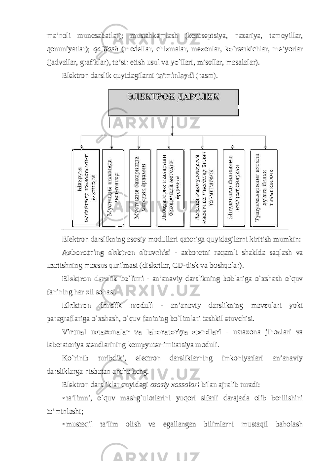 ma’noli munosabatlar); mustahkamlash (kontseptsiya, nazariya, tamoyillar, qonuniyatlar); qo`llash (modellar, chizmalar, mezonlar, k o` rsatkichlar, me’yorlar (jadvallar, grafiklar), ta’sir etish usul va y o` llari, misollar, masalalar). Elektron darslik quyidagilarni ta’minlaydi (rasm). Elektron darslikning asosiy modullari qatoriga quyidagilarni kiritish mumkin: Axborotning elektron eltuvchisi - axborotni raqamli shaklda saqlash va uzatishning maxsus qurilmasi (disketlar, CD-disk va boshqalar). Elektron darslik bo`limi - an’anaviy darslikning boblariga o`xshash o`quv fanining har xil sohasi. Elektron darslik moduli - an’anaviy darslikning mavzulari yoki paragraflariga o`xshash, o`quv fanining bo`limlari tashkil etuvchisi. Virtual ustaxonalar va laboratoriya stendlari - ustaxona jihozlari va laboratoriya stendlarining kompyuter-imitatsiya moduli. Ko`rinib turibdiki, electron darsliklarning imkoniyatlari an’anaviy darsliklarga nisbatan ancha keng. Elektron darsliklar quyidagi asosiy xossalari bilan ajralib turadi: • ta’limni, o`quv mashg`ulotlarini yuqori sifatli darajada olib borilishini ta’minlashi; • mustaqil ta’lim olish va egallangan bilimlarni mustaqil baholash 