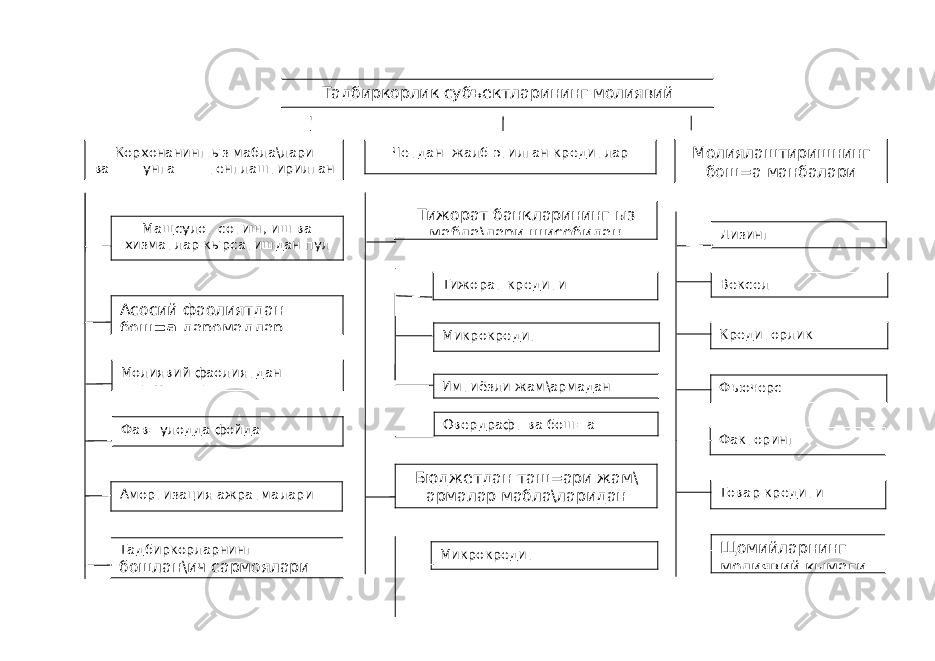 Тадбиркорлик субъектларининг молиявий ресурслари Корхонанинг ыз мабла\лари ва унга тенглаштирилган Четдан жалб этилган кредитлар Молиялаштиришнинг бош=а манбалари Мащсулот сотиш, иш ва хизматлар кырсатишдан пул тушуми Асосий фаолиятдан бош =а даромадлар Молиявий фаолиятдан даромадлар Фав=улодда фойда Амортизация ажратмалари Тадбиркорларнинг бошлан\ич сармоялари Тижорат банкларининг ыз мабла\лари щисобидан Лизинг Бюджетдан таш=ари жам\ армалар мабла\ларидан Факторинг Щомийларнинг молиявий кымагиМикрокредит Тижорат кредити Микрокредит Имтиёзли жам\армадан Вексел Кредиторлик =арзлари Товар кредитиФьючерс Овердрафт ва бош=а 