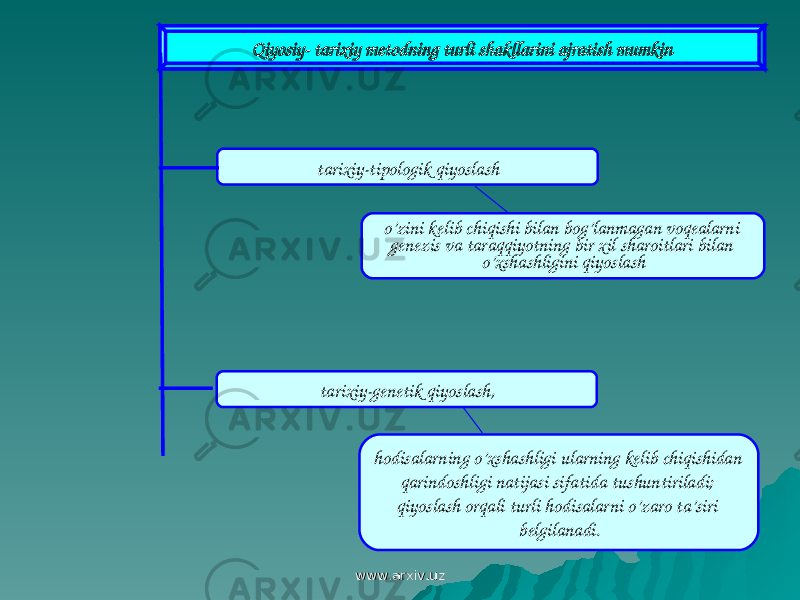 tarixiy-tipologik qiyoslash o’zini kelib chiqishi bilan bog’lanmagan voqealarni genezis va taraqqiyotning bir xil sharoitlari bilan o’xshashligini qiyoslash Qiyosiy- tarixiy metodning turli shakllarini ajratish mumkin tarixiy-genetik qiyoslash, hodisalarning o’xshashligi ularning kelib chiqishidan qarindoshligi natijasi sifatida tushuntiriladi; qiyoslash orqali turli hodisalarni o’zaro ta’siri belgilanadi. www.arxiv.uzwww.arxiv.uz 