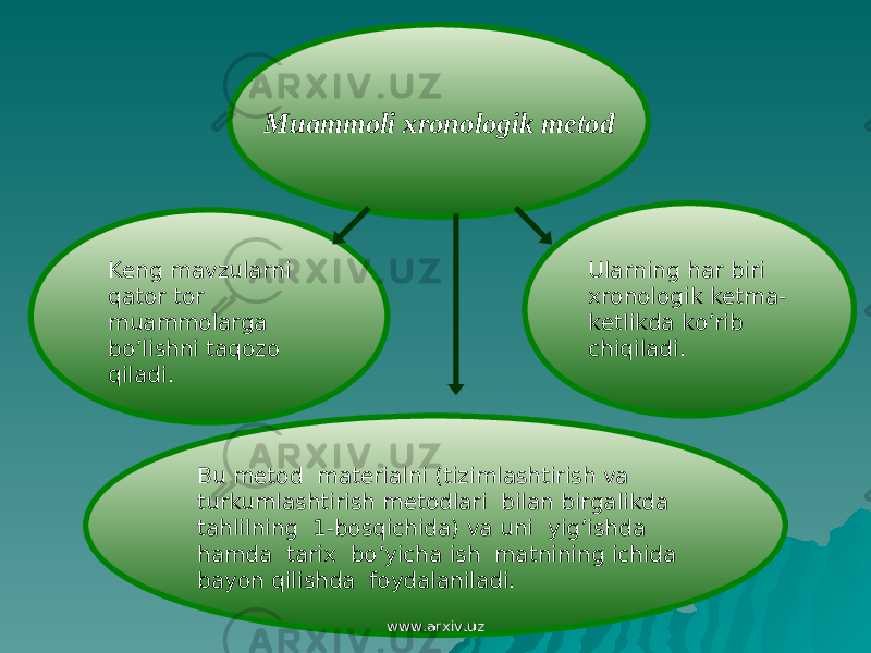 Muammoli xronologik metod K eng mavzularni qator tor muammolarga bo’lishni taqozo qiladi . U larning har biri xronologik ketma- ketlikda ko’rib chiqiladi. Bu metod materialni (tizimlashtirish va turkumlashtirish metodlari bilan birgalikda tahlilning 1-bosqichida) va uni yig’ishda hamda tarix bo’yicha ish matnining ichida bayon qilishda foydalaniladi. www.arxiv.uzwww.arxiv.uz 