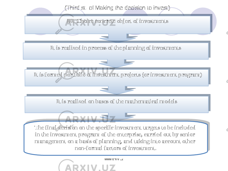 III. Choice concrete object of investments It is realized in process of the planning of investments It is formed portfolio of investment projects (or investment program) It is realized on bases of the mathematical models The final decision on the specific investment targets to be included in the investment program of the enterprise, carried out by senior management on a basis of planning, and taking into account other non-formal factors of investment.(Third st. of Making the decision to invest) www.arxiv.uz131313 0B 120D 13040A05 0A 13 13040A05 2B0D0E0A 05 10020802190E100E08040A 08 