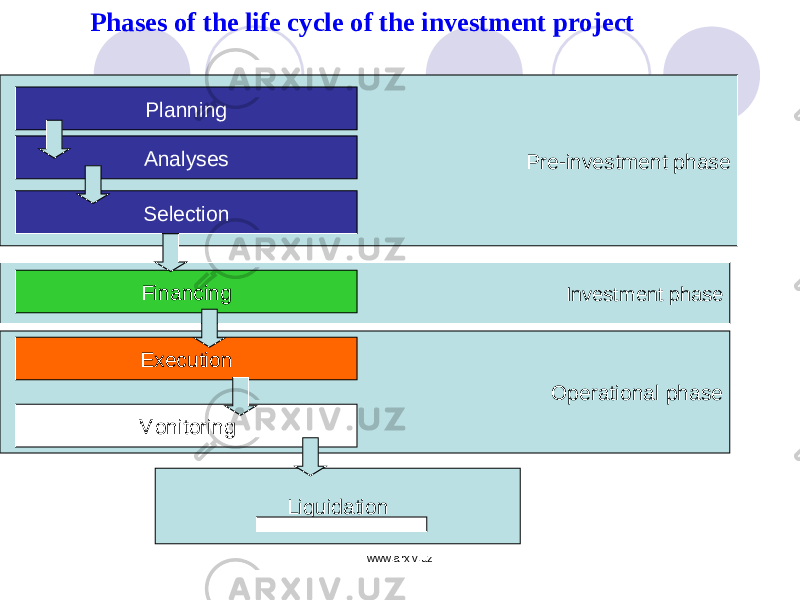 Phases of the life cycle of the investment project Operational phase Investment phasePre-investment phasePlanning Analyses Selection Financing Execution Monitoring Liquidation www.arxiv.uz 