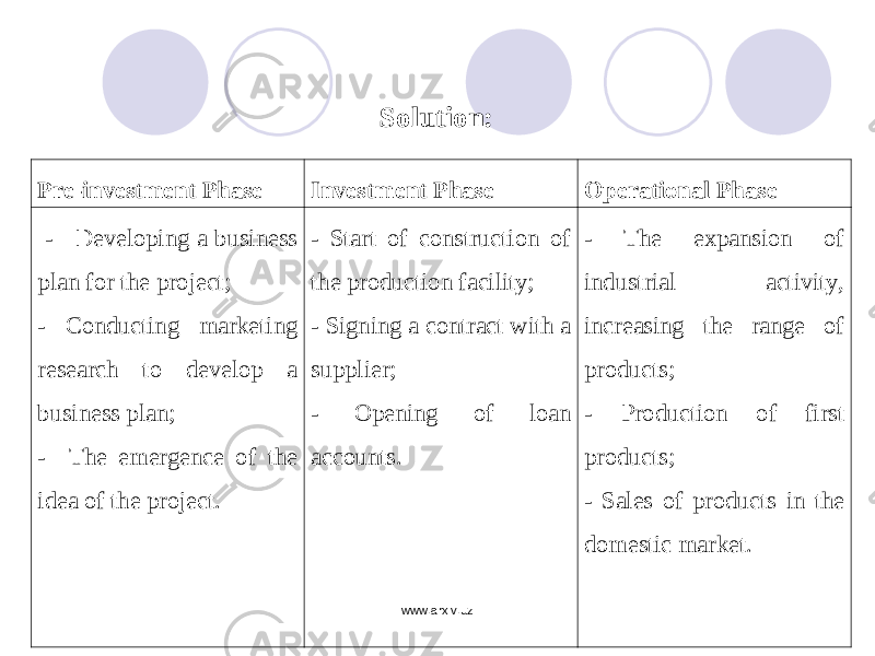 Pre-investment Phase Investment Phase Operational Phase - Developing a business plan for the project; - Conducting marketing research to develop a business plan; - The emergence of the idea of the project.   - Start of construction of the production facility; - Signing a contract with a supplier; - Opening of loan accounts .     - The expansion of industrial activity, increasing the range of products; - Production of first products; - Sales of products in the domestic market.  Sol ution : www.arxiv.uz 