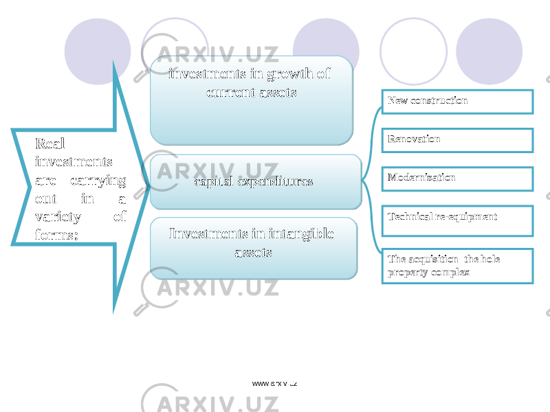 Real investments are carrying out in a variety of forms: Investments in intangible assetsinvestments in growth of current assets Technical re-equipmentModernizationRenovationNew construction The acquisition the hole property complexcapital expenditures www.arxiv.uz 1308 0A 02 05 06 
