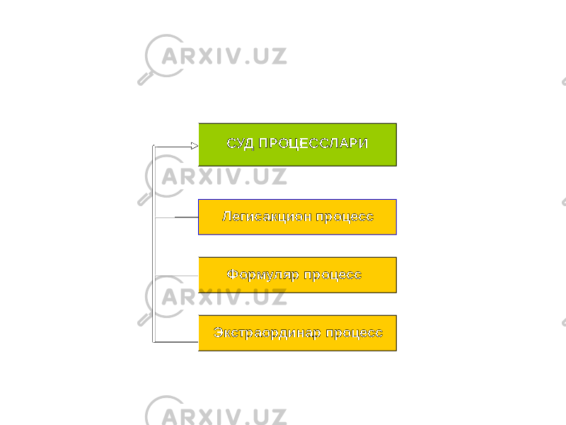 СУД ПРОЦЕССЛАРИ Легисакцион процесс Формуляр процесс Экстраординар процесс 