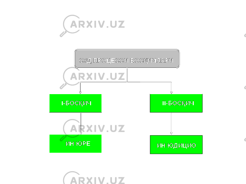 СУД ПРОЦЕССИ БОСҚИЧЛАРИ I-БОСҚИЧ II-БОСҚИЧ ИН ЮДИЦИО ИН ЮРЕ 