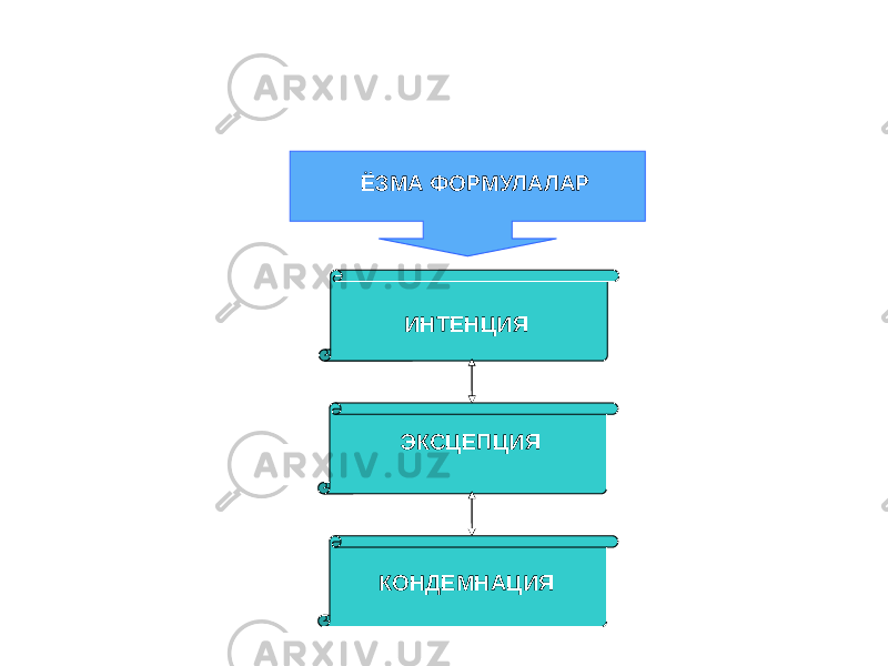 ЁЗМА ФОРМУЛАЛАР ИНТЕНЦИЯ ЭКСЦЕПЦИЯ КОНДЕМНАЦИЯ 