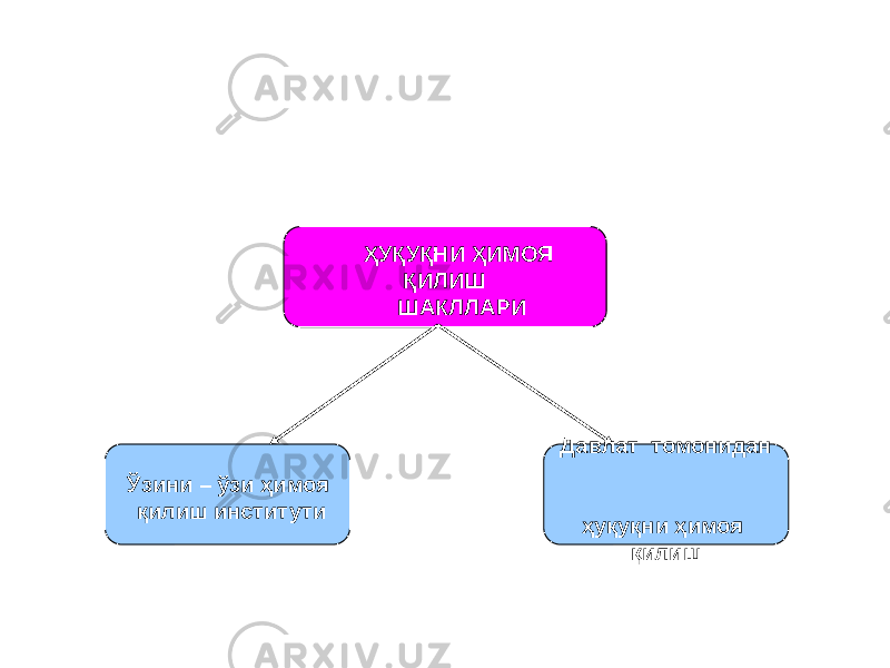 ҲУҚУҚНИ ҲИМОЯ ҚИЛИШ ШАКЛЛАРИ Давлат томонидан ҳуқуқни ҳимоя қилишЎзини – ўзи ҳимоя қилиш институти 