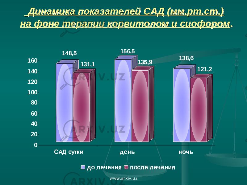  Динамика показателей САД (мм.рт.ст.)Динамика показателей САД (мм.рт.ст.) на фоне терапии корвитолом и сиофоромна фоне терапии корвитолом и сиофором .. 148,5 131,1 156,5 135,9 138,6 121,2 020406080100120140160 САД сутки день ночь до лечения после лечения www.arxiv.uz 