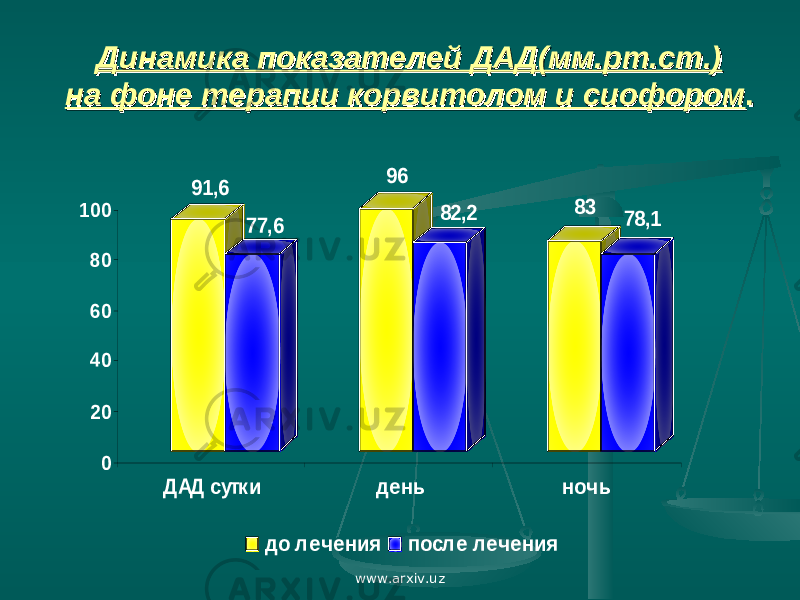  Динамика показателей ДАД(мм.рт.ст.)Динамика показателей ДАД(мм.рт.ст.) на фоне терапии корвитолом и сиофоромна фоне терапии корвитолом и сиофором ..91,6 77,6 96 82,2 83 78,1 0 20 40 60 80 100 ДАД сутки день ночь до лечения после лечения www.arxiv.uz 